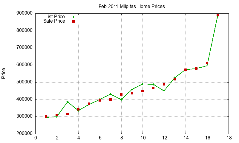 Milpitas Homes Just Sold 2011-02