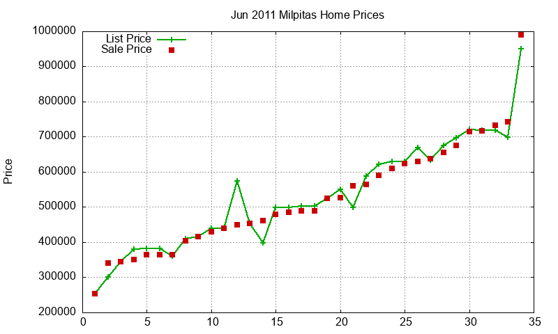 Milpitas Homes Just Sold 2011-06 Milpitas Homes Just Sold 2011-06