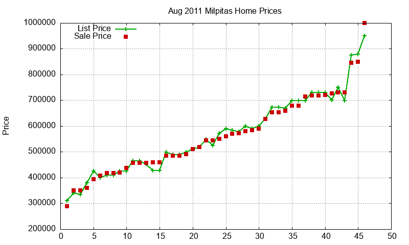 Milpitas Homes Just Sold 2011-08