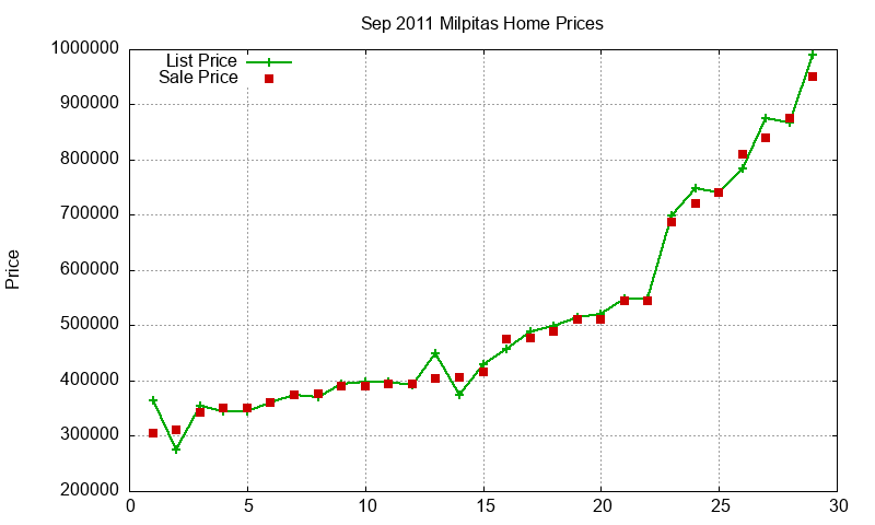 Milpitas Homes Just Sold 2011-09