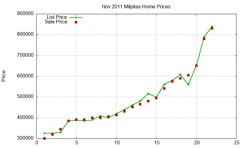 Milpitas Homes Just Sold 2011-11