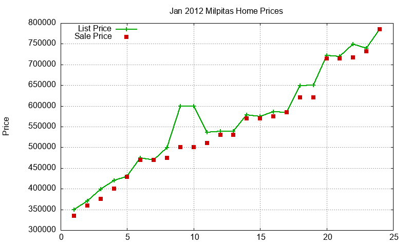 Milpitas Homes Just Sold 2012-01 Milpitas Homes Just Sold 2012-01