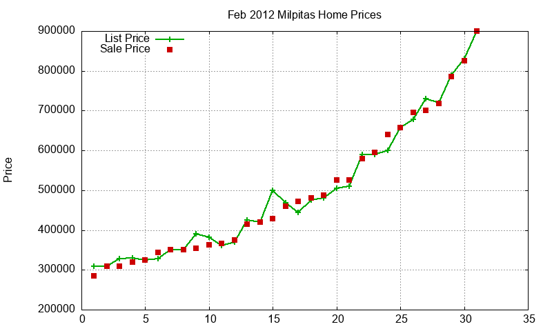 Milpitas Homes Just Sold 2012-02