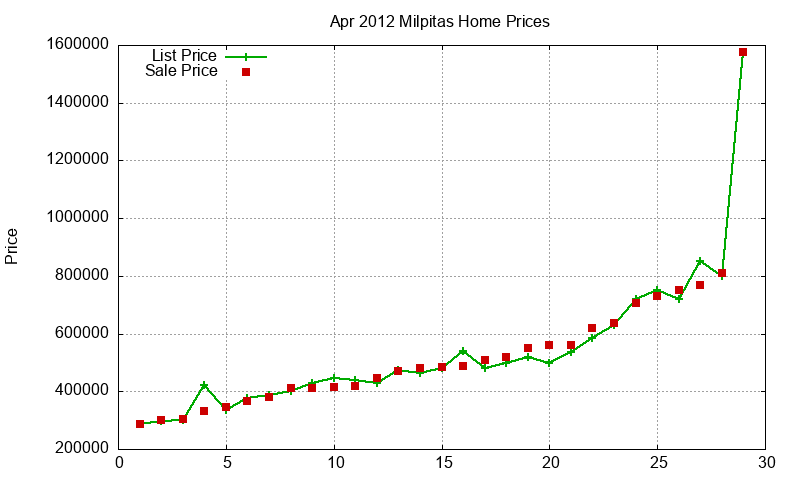 Milpitas Homes Just Sold 2012-04 Milpitas Homes Just Sold 2012-04