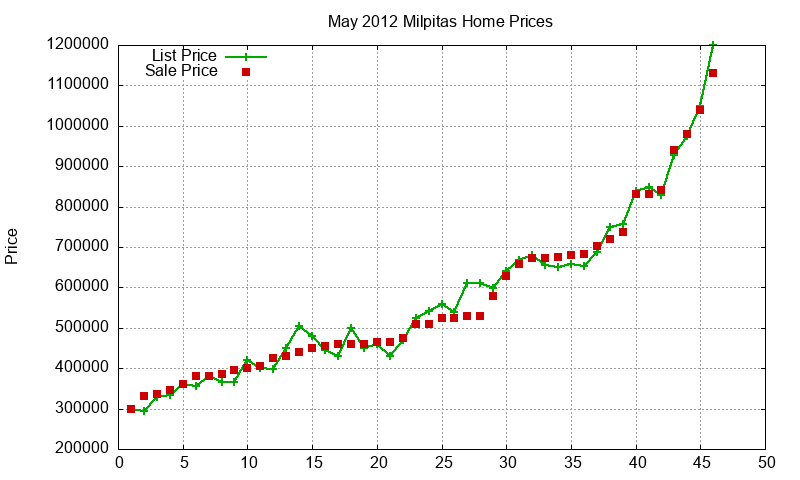 Milpitas Homes Just Sold 2012-05 Milpitas Homes Just Sold 2012-05