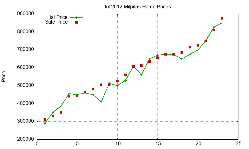 Milpitas Homes Just Sold 2012-07 Milpitas Homes Just Sold 2012-07