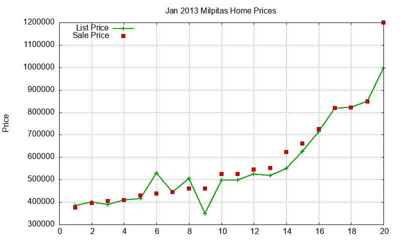 Milpitas Homes Just Sold 2013-01