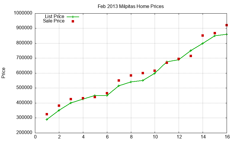 Milpitas Homes Just Sold 2013-02 Milpitas Homes Just Sold 2013-02