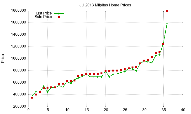 Milpitas Homes Just Sold 2013-07