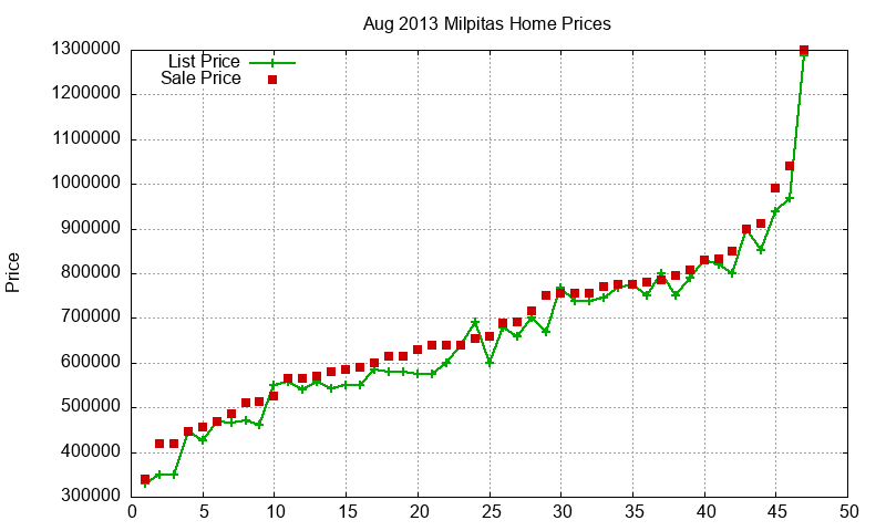 Milpitas Homes Just Sold 2013-08