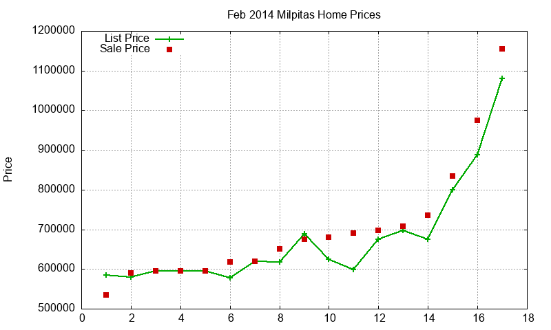 Milpitas Homes Just Sold 2014-02 Milpitas Homes Just Sold 2014-02