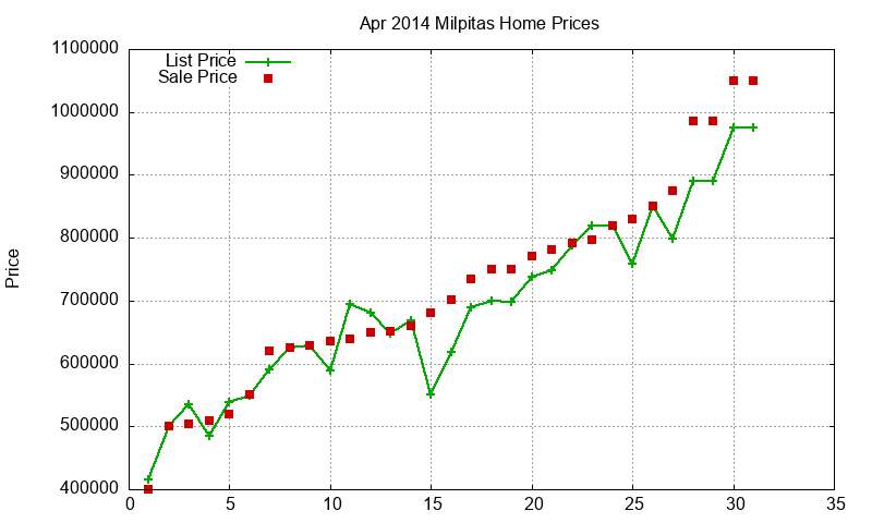 Milpitas Homes Just Sold 2014-04