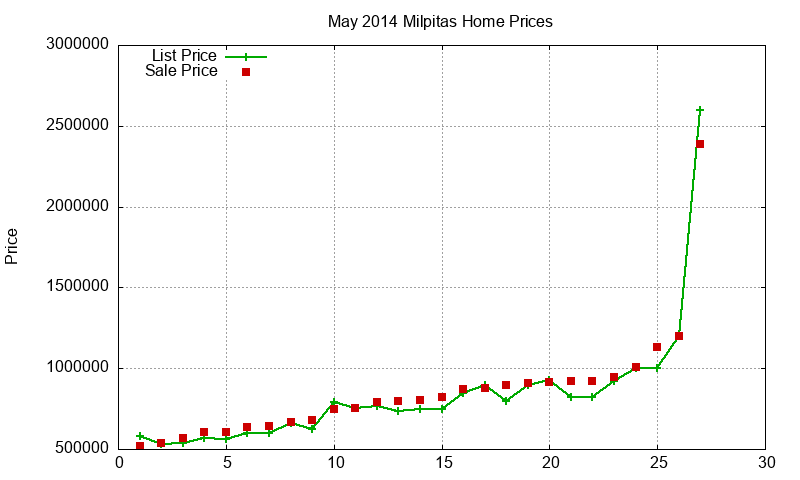 Milpitas Homes Just Sold 2014-05