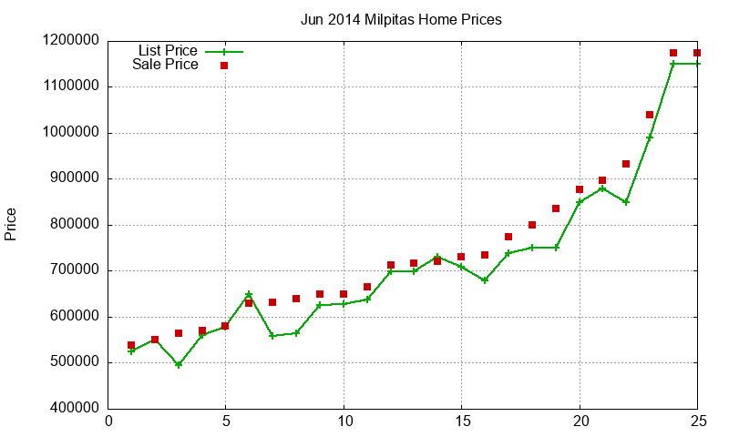 Milpitas Homes Just Sold 2014-06