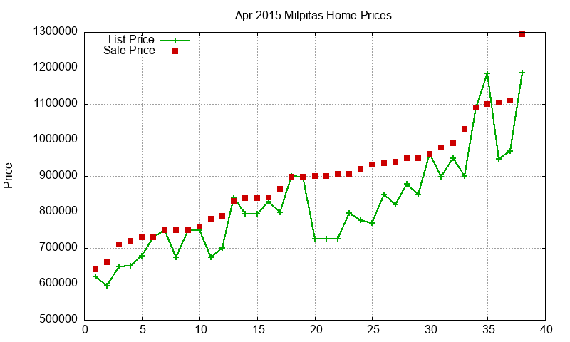 Milpitas Homes Just Sold 2015-04