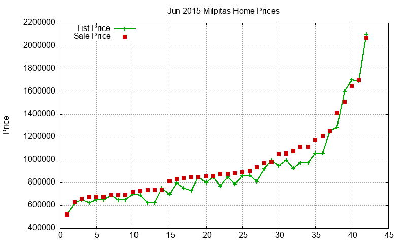Milpitas Homes Just Sold 2015-06