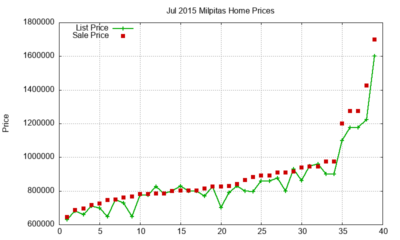 Milpitas Homes Just Sold 2015-07