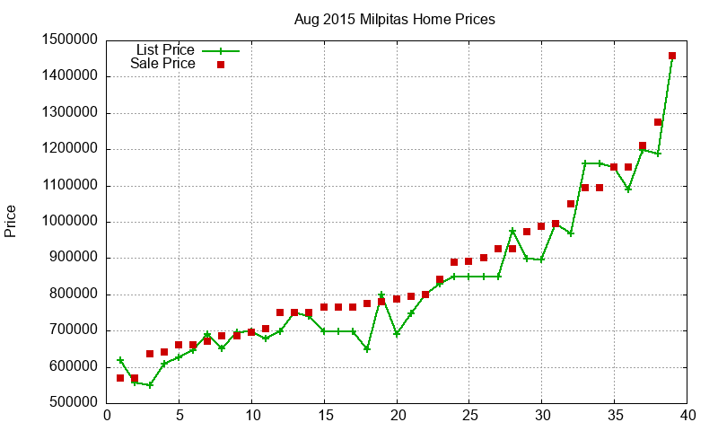 Milpitas Homes Just Sold 2015-08