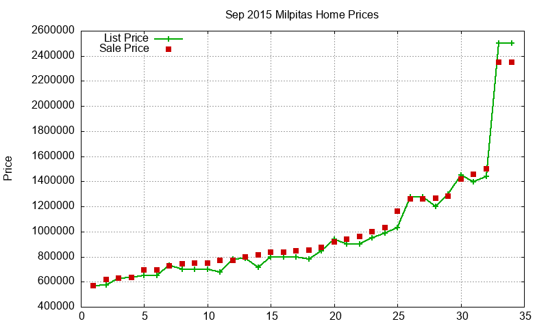 Milpitas Homes Just Sold 2015-09