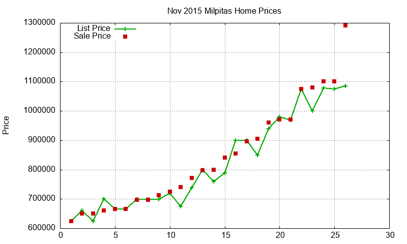 Milpitas Homes Just Sold 2015-11 Milpitas Homes Just Sold 2015-11