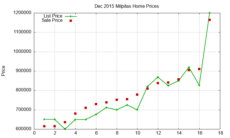 Milpitas Homes Just Sold 2015-12 Milpitas Homes Just Sold 2015-12