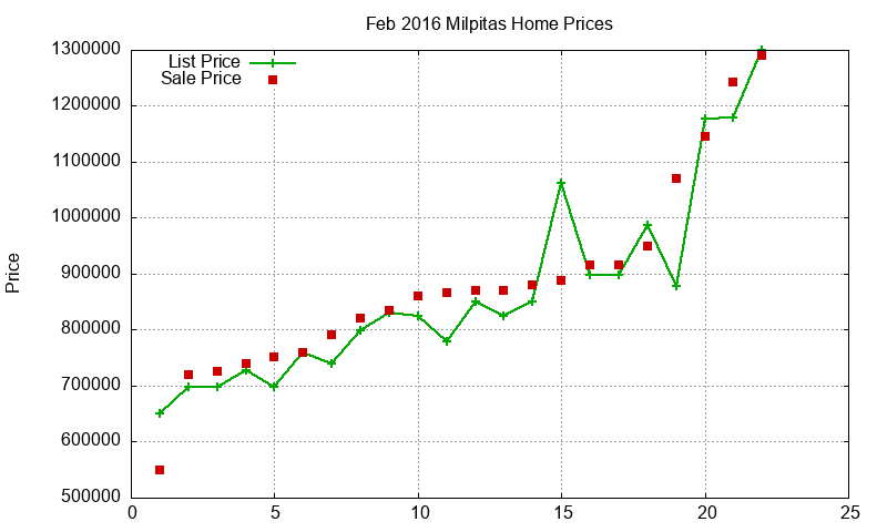 Milpitas Homes Just Sold 2016-02
