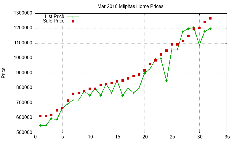 Milpitas Homes Just Sold 2016-03