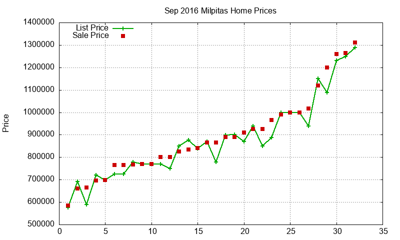 Milpitas Homes Just Sold 2016-09