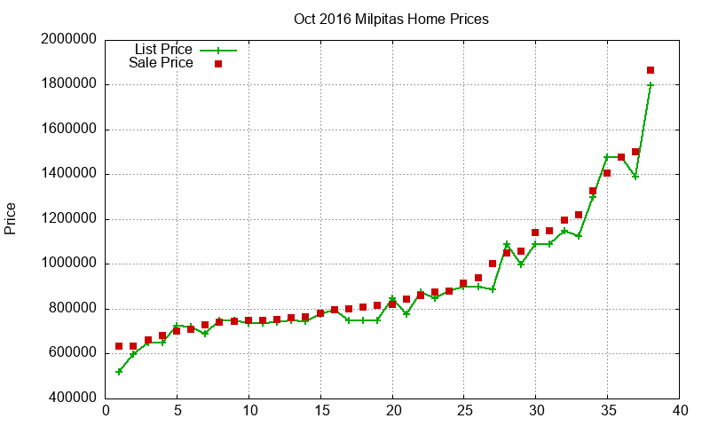 Milpitas Homes Just Sold 2016-10