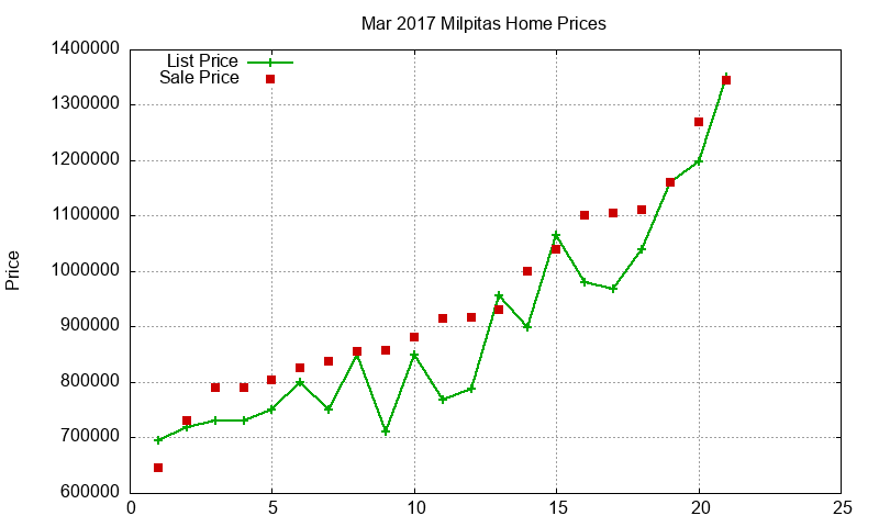 Milpitas Homes Just Sold 2017-03