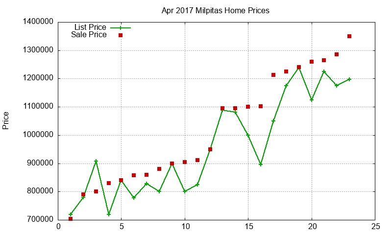 Milpitas Homes Just Sold 2017-04