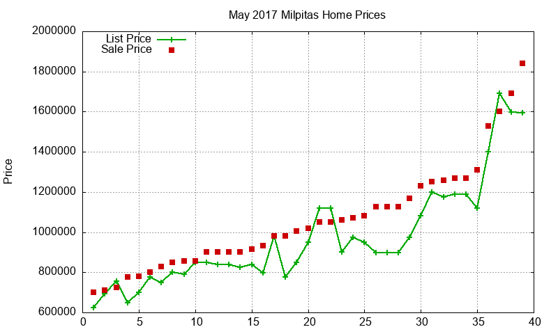 Milpitas Homes Just Sold 2017-05