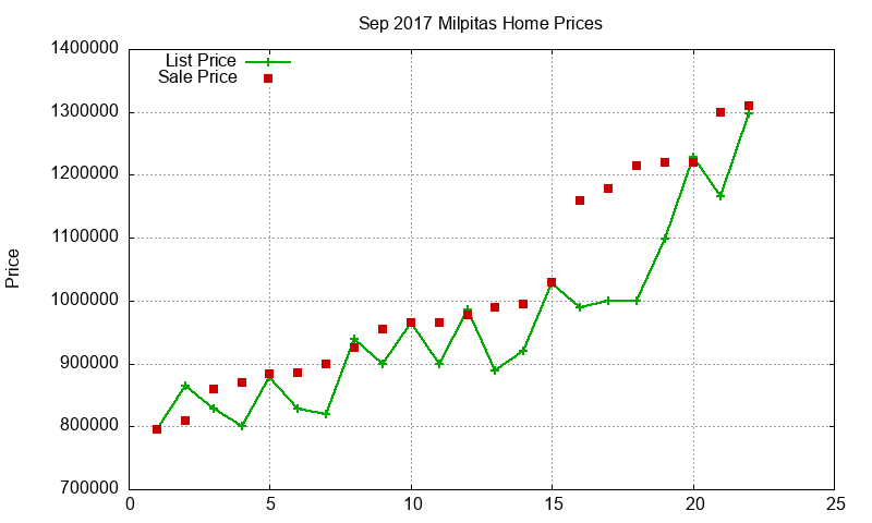 Milpitas Homes Just Sold 2017-09