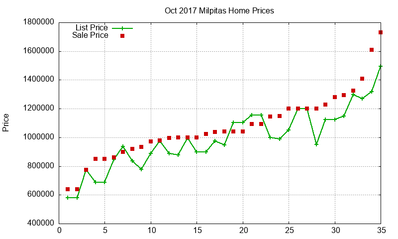 Milpitas Homes Just Sold 2017-10