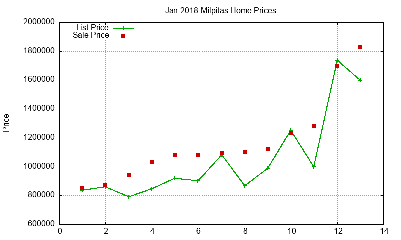 Milpitas Homes Just Sold 2018-01