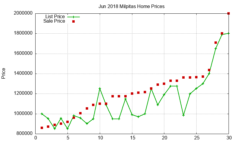 Milpitas Homes Just Sold 2018-06