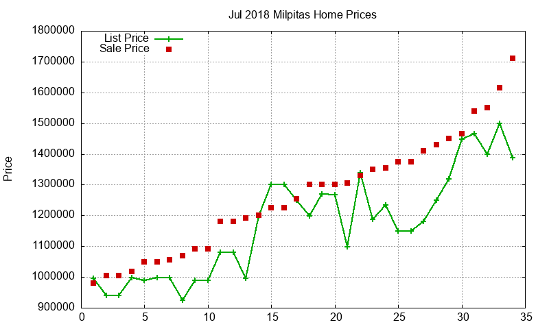 Milpitas Homes Just Sold 2018-07