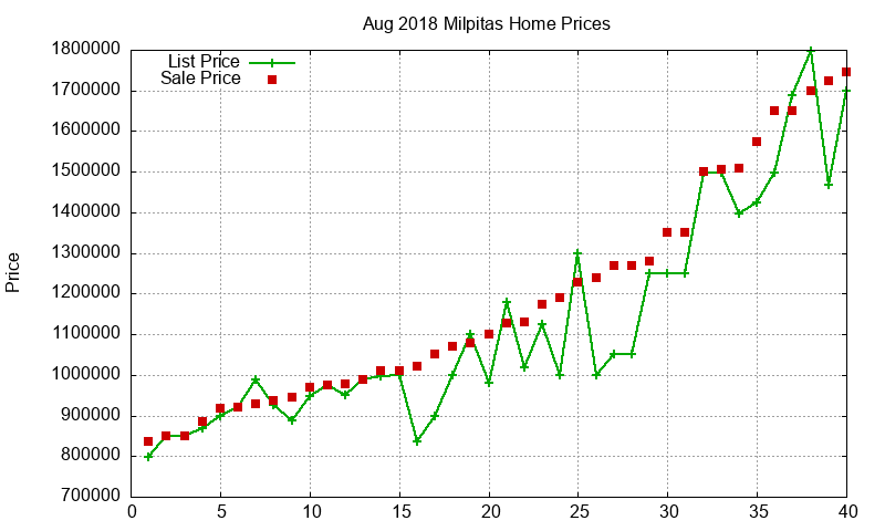Milpitas Homes Just Sold 2018-08