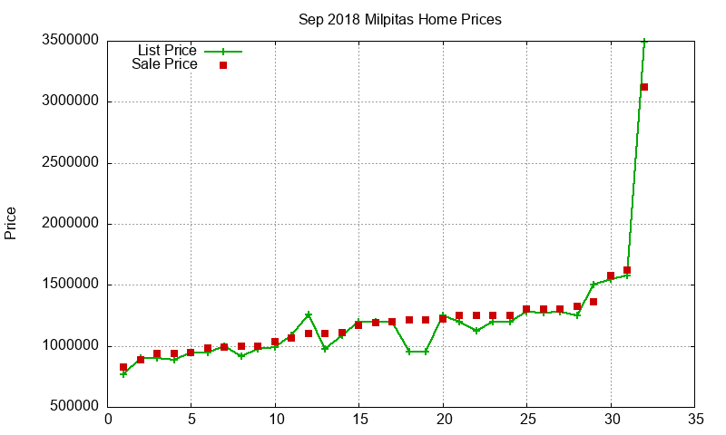 Milpitas Homes Just Sold 2018-09