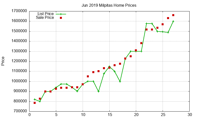 Milpitas Homes Just Sold 2019-06 Milpitas Homes Just Sold 2019-06