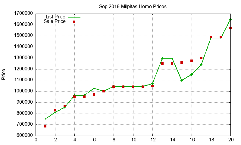 Milpitas Homes Just Sold 2019-09