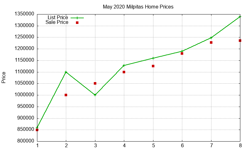 Milpitas Homes Just Sold 2020-05