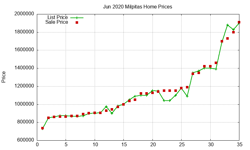 Milpitas Homes Just Sold 2020-06
