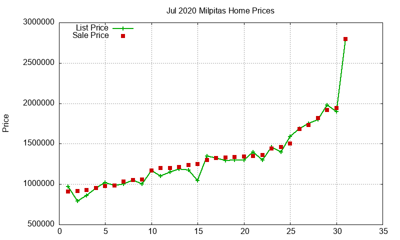 Milpitas Homes Just Sold 2020-07