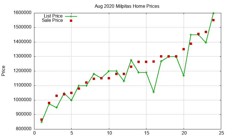 Milpitas Homes Just Sold 2020-08
