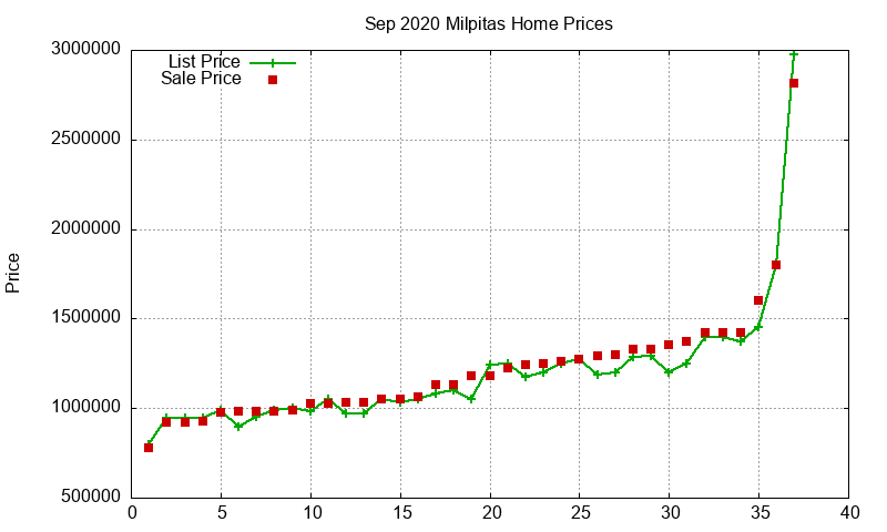 Milpitas Homes Just Sold 2020-09