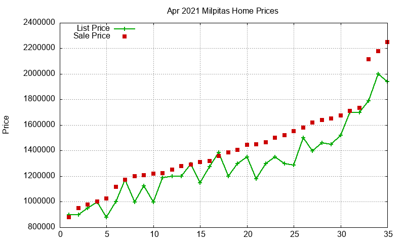 Milpitas Homes Just Sold 2021-04