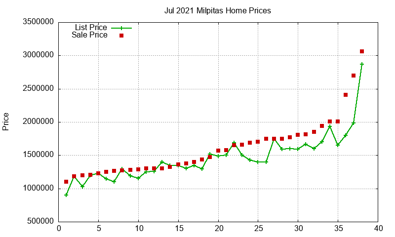 Milpitas Homes Just Sold 2021-07
