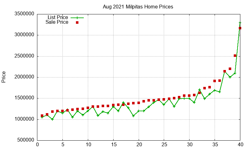 Milpitas Homes Just Sold 2021-08