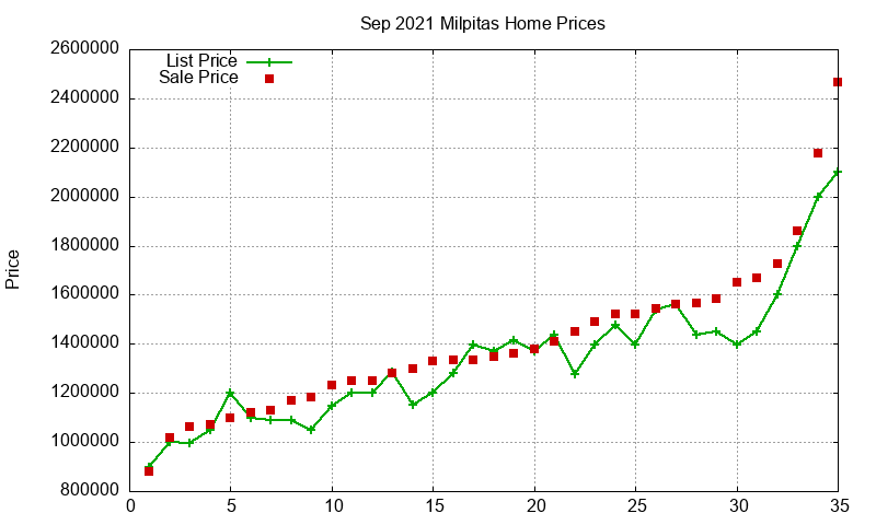 Milpitas Homes Just Sold 2021-09